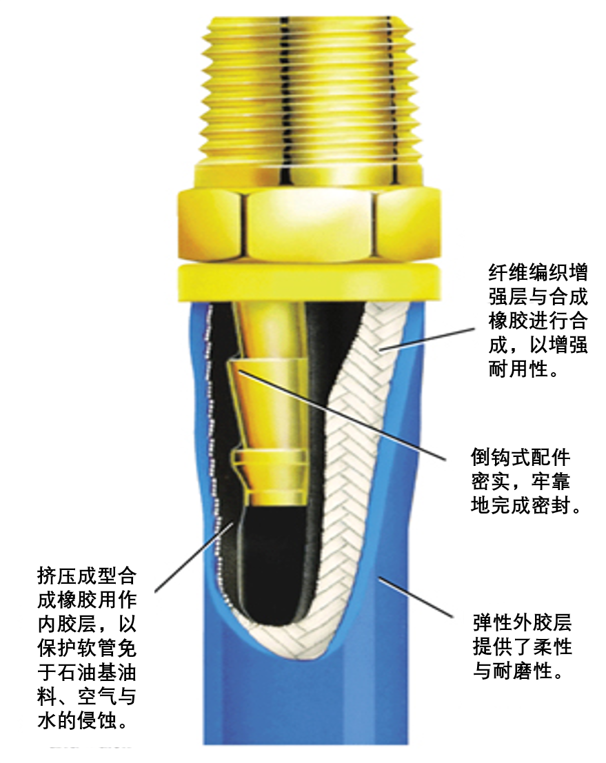 parker液压软管