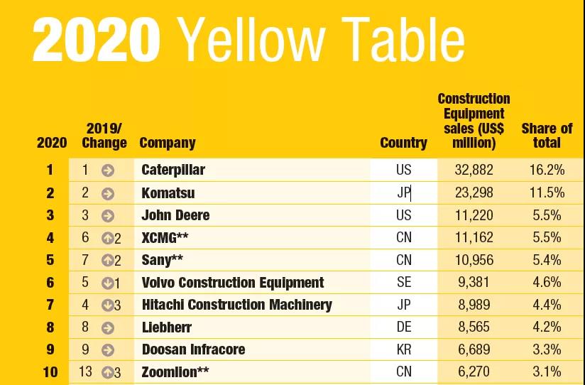 2020年全球工程机械制造商50强发布，9家中国企业上榜