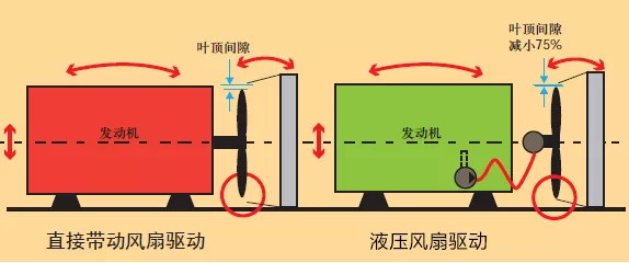 液压风扇驱动系统在中东版大巴车上的应用