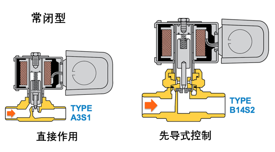 HVACR技术小贴士：如何正确选型电磁阀