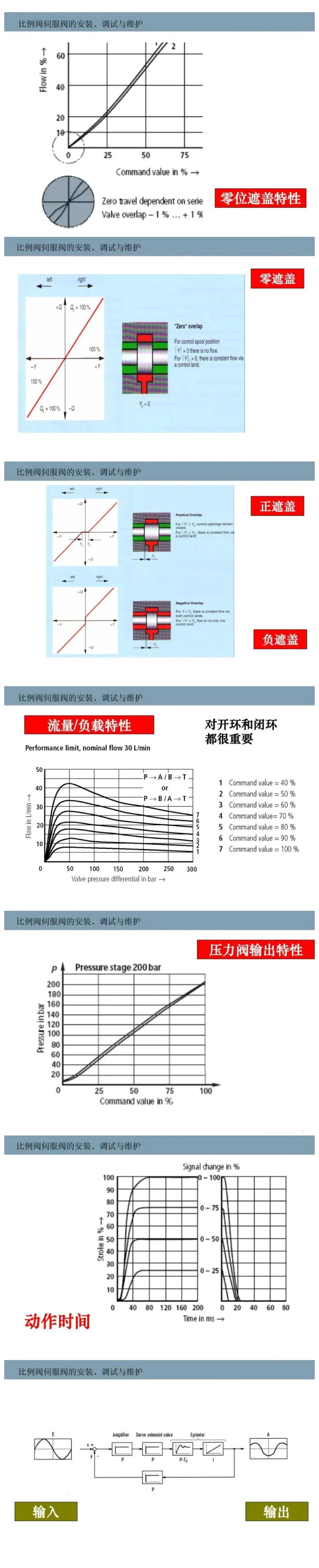 比例阀/伺服阀基础知识以及安装、调试与维护