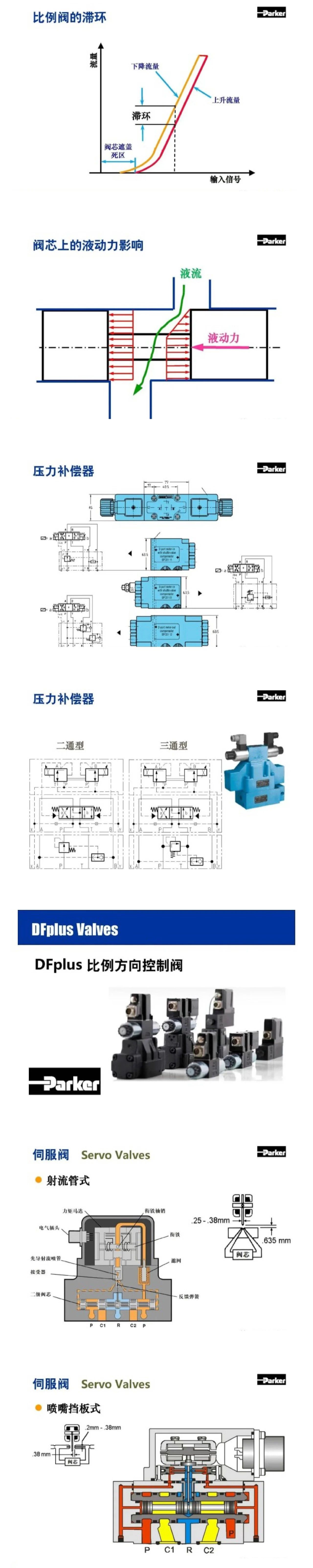 案例分享 | Parker比例方向控制阀培训