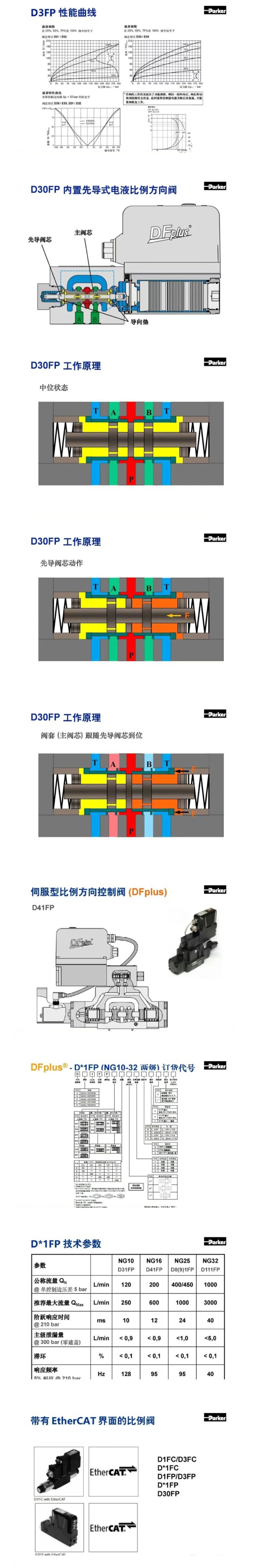 案例分享 | Parker比例方向控制阀培训