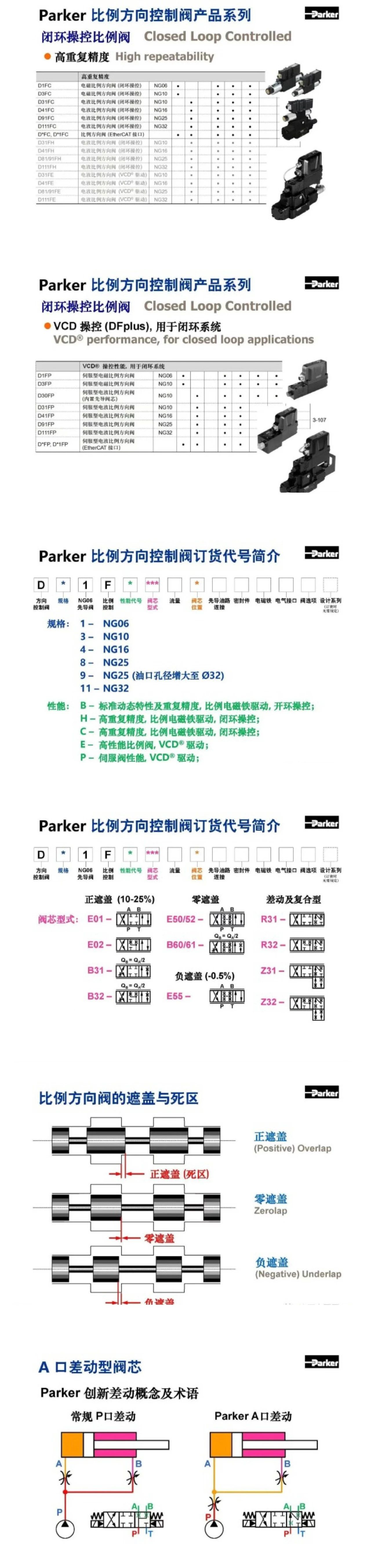 案例分享 | Parker比例方向控制阀培训